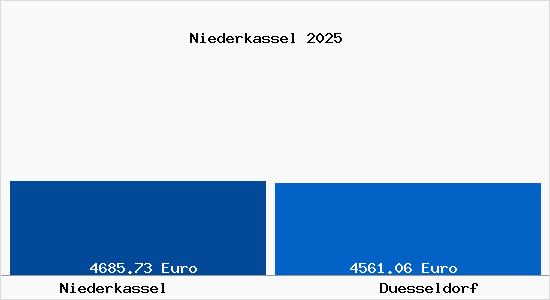 Vergleich Immobilienpreise Düsseldorf mit Düsseldorf Niederkassel