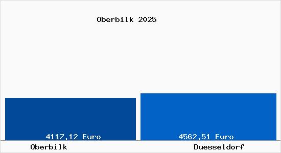 Vergleich Immobilienpreise Düsseldorf mit Düsseldorf Oberbilk