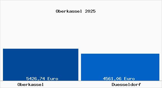 Vergleich Immobilienpreise Düsseldorf mit Düsseldorf Oberkassel