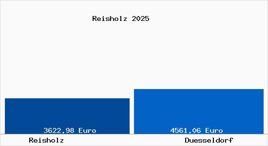 Vergleich Immobilienpreise Düsseldorf mit Düsseldorf Reisholz