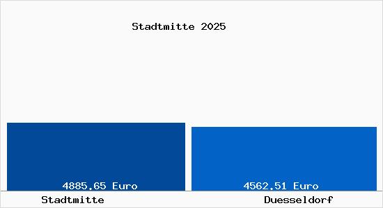Vergleich Immobilienpreise Düsseldorf mit Düsseldorf Stadtmitte