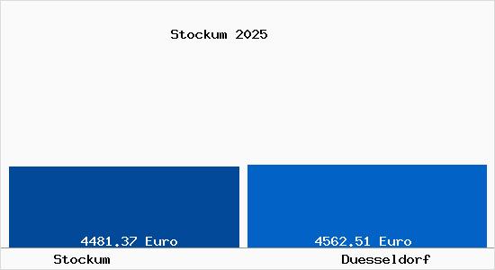 Vergleich Immobilienpreise Düsseldorf mit Düsseldorf Stockum