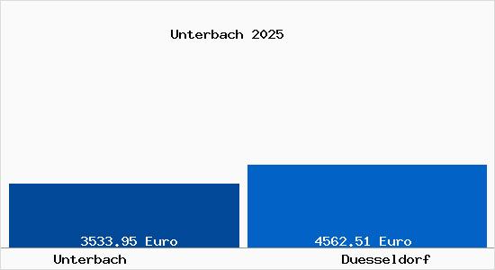 Vergleich Immobilienpreise Düsseldorf mit Düsseldorf Unterbach