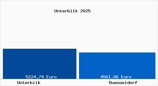 Vergleich Immobilienpreise Düsseldorf mit Düsseldorf Unterbilk