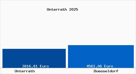 Vergleich Immobilienpreise Düsseldorf mit Düsseldorf Unterrath