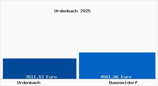 Vergleich Immobilienpreise Düsseldorf mit Düsseldorf Urdenbach