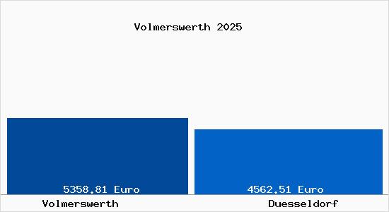 Vergleich Immobilienpreise Düsseldorf mit Düsseldorf Volmerswerth