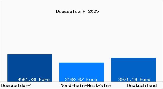 Aktuelle Immobilienpreise in Düsseldorf