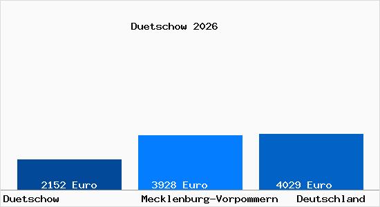 Aktuelle Immobilienpreise in Duetschow