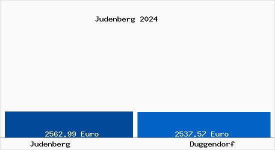 Vergleich Immobilienpreise Duggendorf mit Duggendorf Judenberg