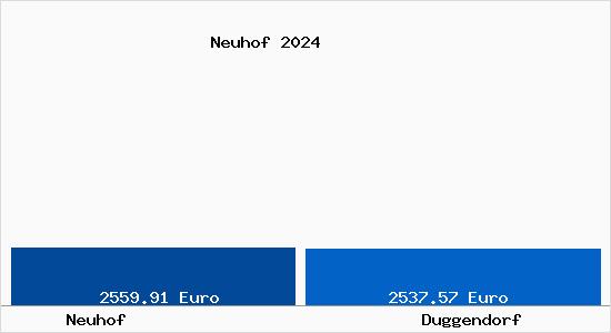 Vergleich Immobilienpreise Duggendorf mit Duggendorf Neuhof