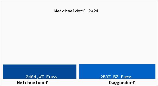 Vergleich Immobilienpreise Duggendorf mit Duggendorf Weichseldorf