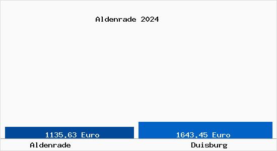 Vergleich Immobilienpreise Duisburg mit Duisburg Aldenrade