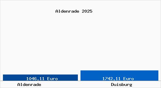 Vergleich Immobilienpreise Duisburg mit Duisburg Aldenrade