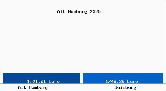 Vergleich Immobilienpreise Duisburg mit Duisburg Alt Homberg