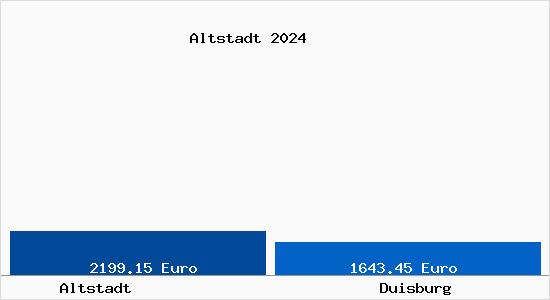 Vergleich Immobilienpreise Duisburg mit Duisburg Altstadt