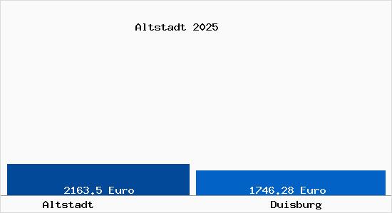 Vergleich Immobilienpreise Duisburg mit Duisburg Altstadt