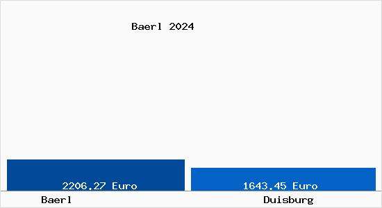Vergleich Immobilienpreise Duisburg mit Duisburg Baerl