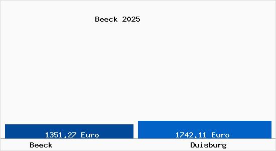 Vergleich Immobilienpreise Duisburg mit Duisburg Beeck