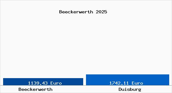 Vergleich Immobilienpreise Duisburg mit Duisburg Beeckerwerth