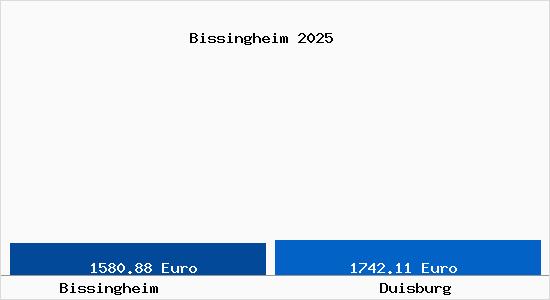 Vergleich Immobilienpreise Duisburg mit Duisburg Bissingheim