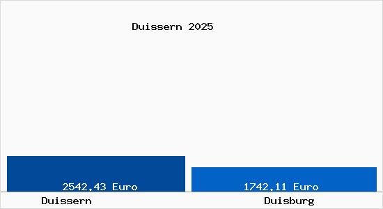 Vergleich Immobilienpreise Duisburg mit Duisburg Duissern