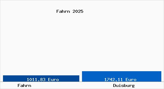 Vergleich Immobilienpreise Duisburg mit Duisburg Fahrn