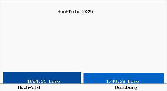 Vergleich Immobilienpreise Duisburg mit Duisburg Hochfeld