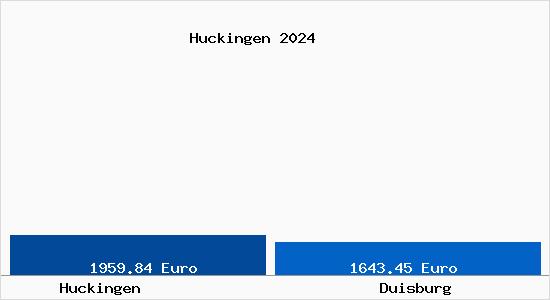 Vergleich Immobilienpreise Duisburg mit Duisburg Huckingen