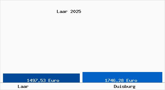 Vergleich Immobilienpreise Duisburg mit Duisburg Laar