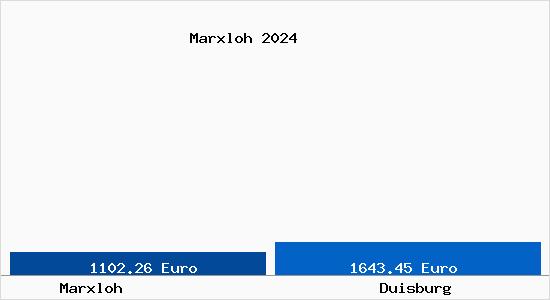 Vergleich Immobilienpreise Duisburg mit Duisburg Marxloh