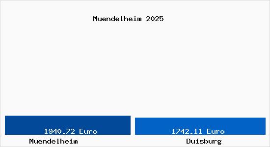 Vergleich Immobilienpreise Duisburg mit Duisburg Muendelheim