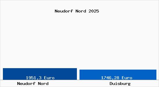 Vergleich Immobilienpreise Duisburg mit Duisburg Neudorf Nord
