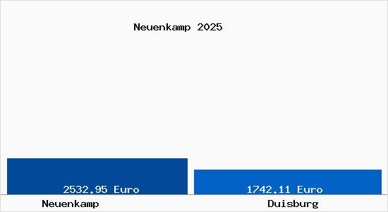 Vergleich Immobilienpreise Duisburg mit Duisburg Neuenkamp