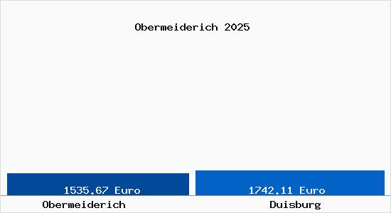 Vergleich Immobilienpreise Duisburg mit Duisburg Obermeiderich