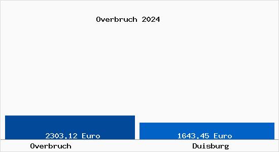 Vergleich Immobilienpreise Duisburg mit Duisburg Overbruch