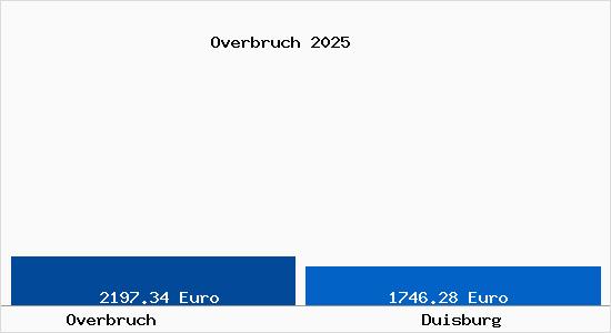 Vergleich Immobilienpreise Duisburg mit Duisburg Overbruch