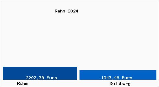 Vergleich Immobilienpreise Duisburg mit Duisburg Rahm