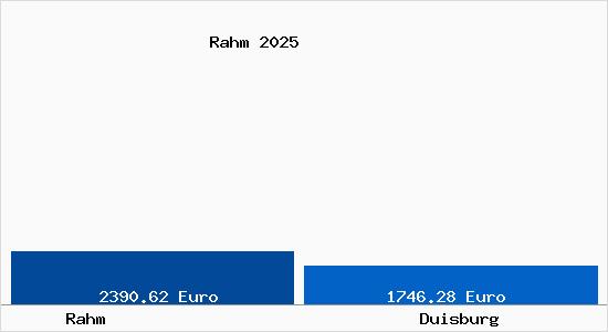 Vergleich Immobilienpreise Duisburg mit Duisburg Rahm