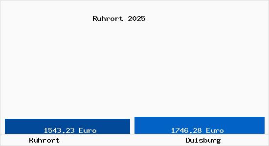 Vergleich Immobilienpreise Duisburg mit Duisburg Ruhrort