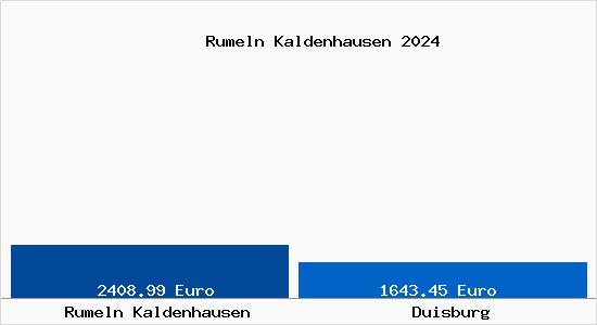 Vergleich Immobilienpreise Duisburg mit Duisburg Rumeln Kaldenhausen