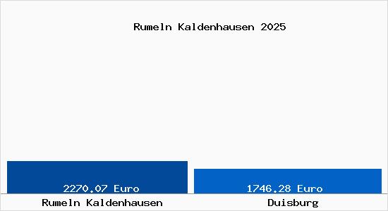 Vergleich Immobilienpreise Duisburg mit Duisburg Rumeln Kaldenhausen