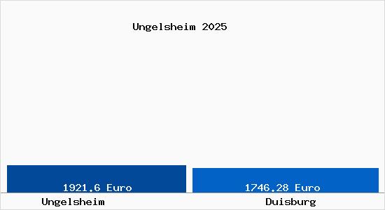 Vergleich Immobilienpreise Duisburg mit Duisburg Ungelsheim