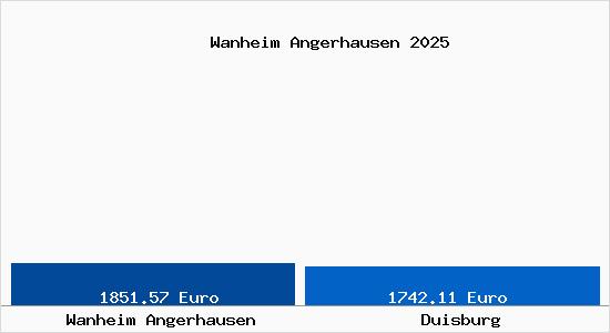 Vergleich Immobilienpreise Duisburg mit Duisburg Wanheim Angerhausen