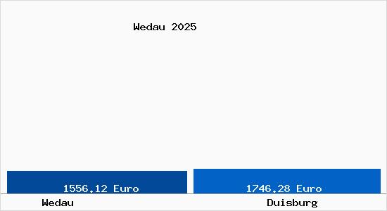 Vergleich Immobilienpreise Duisburg mit Duisburg Wedau