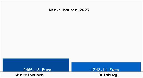 Vergleich Immobilienpreise Duisburg mit Duisburg Winkelhausen