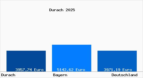 Aktuelle Immobilienpreise in Durach Allgaeu