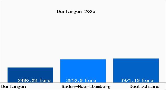 Aktuelle Immobilienpreise in Durlangen