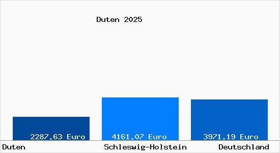Aktuelle Immobilienpreise in Duten Gem. Alt Duvenstedt