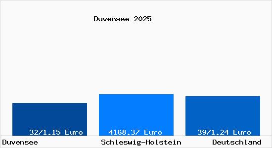 Aktuelle Immobilienpreise in Duvensee